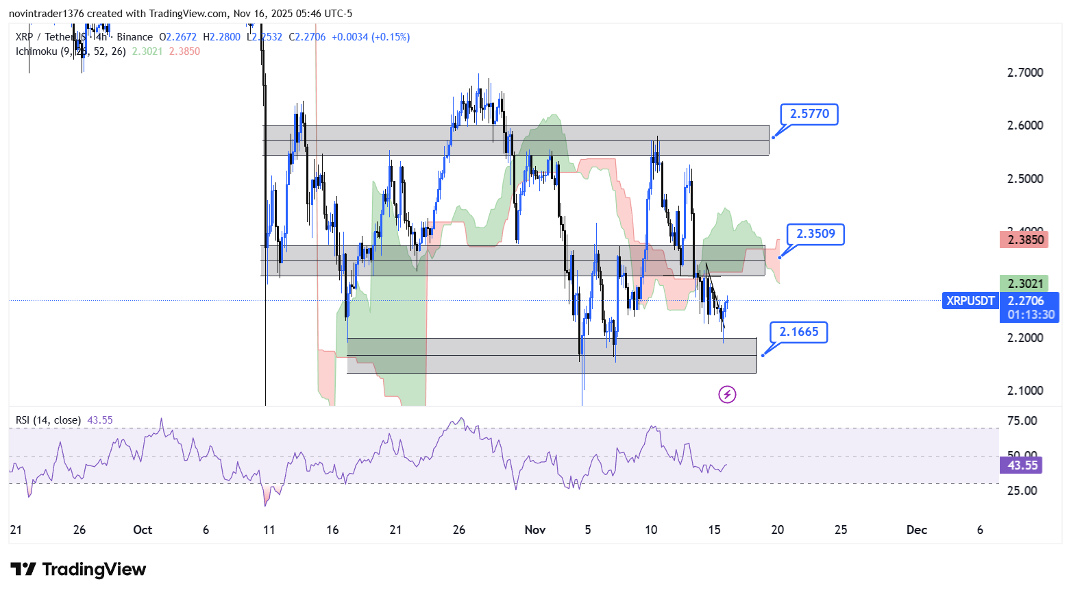 تحلیل ریپل در تایم فریم 4 ساعته 25 آبان