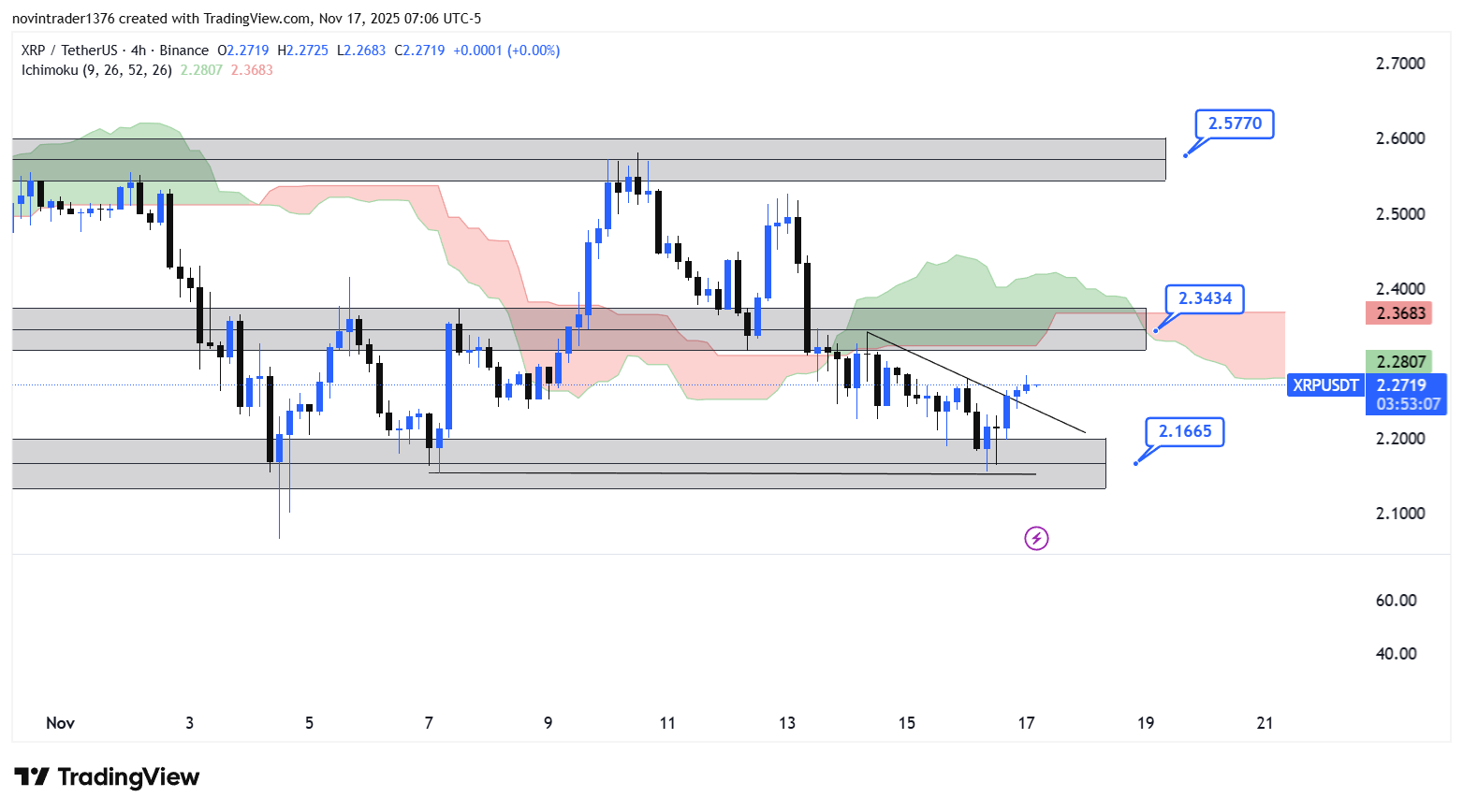 تحلیل ریپل در تایم فریم 4 ساعته 26 آبان