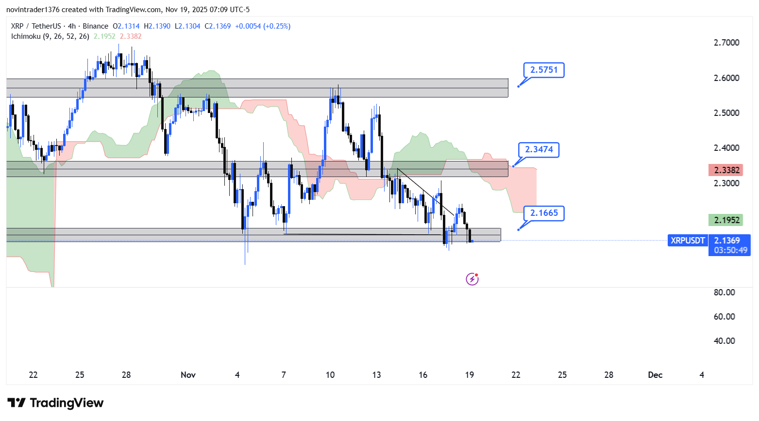 تحلیل ریپل در تایم فریم 4 ساعته 28 آبان