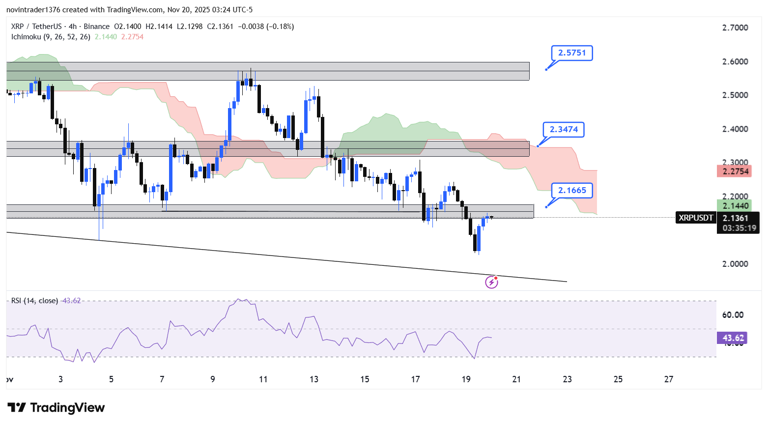 تحلیل ریپل در تایم فریم 4 ساعته 29 آبان 