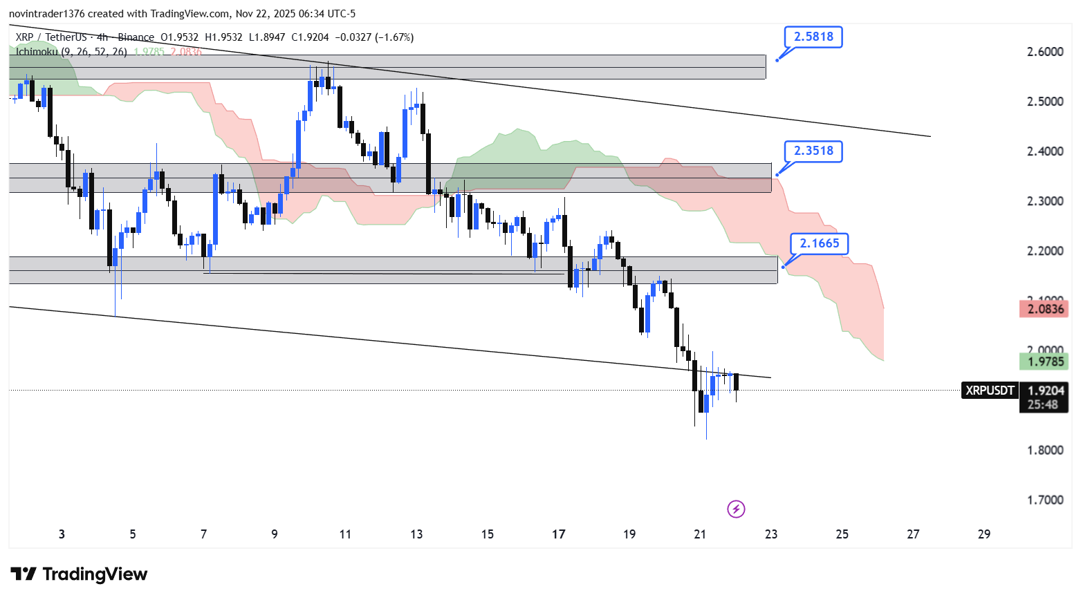 تحلیل ریپل در تایم فریم 4 ساعته 1 آذر