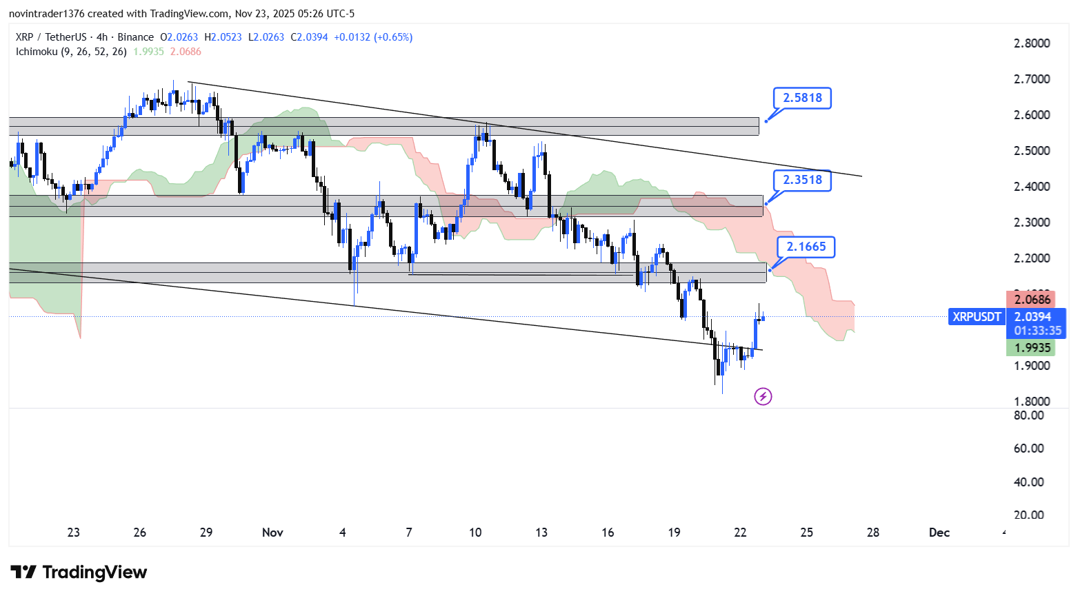 تحلیل ریپل در تایم فریم 4 ساعته 2 آذر