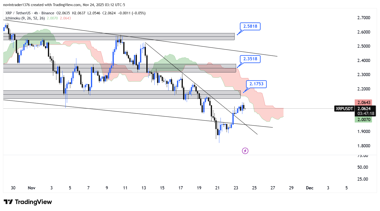 تحلیل ریپل در تایم فریم 4 ساعته 3 آذر