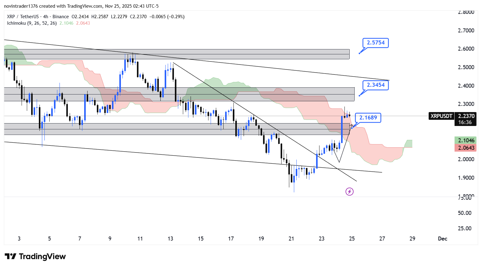 تحلیل ریپل در تایم فریم 4 ساعته 4 آذر