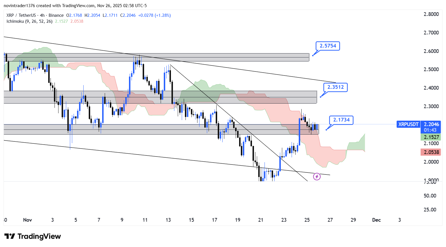 تحلیل ریپل در تایم فریم 4 ساعته 5 آذر