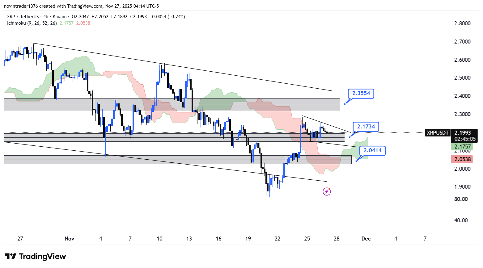 تحلیل ریپل در تایم فریم 4 ساعته 6 آذر