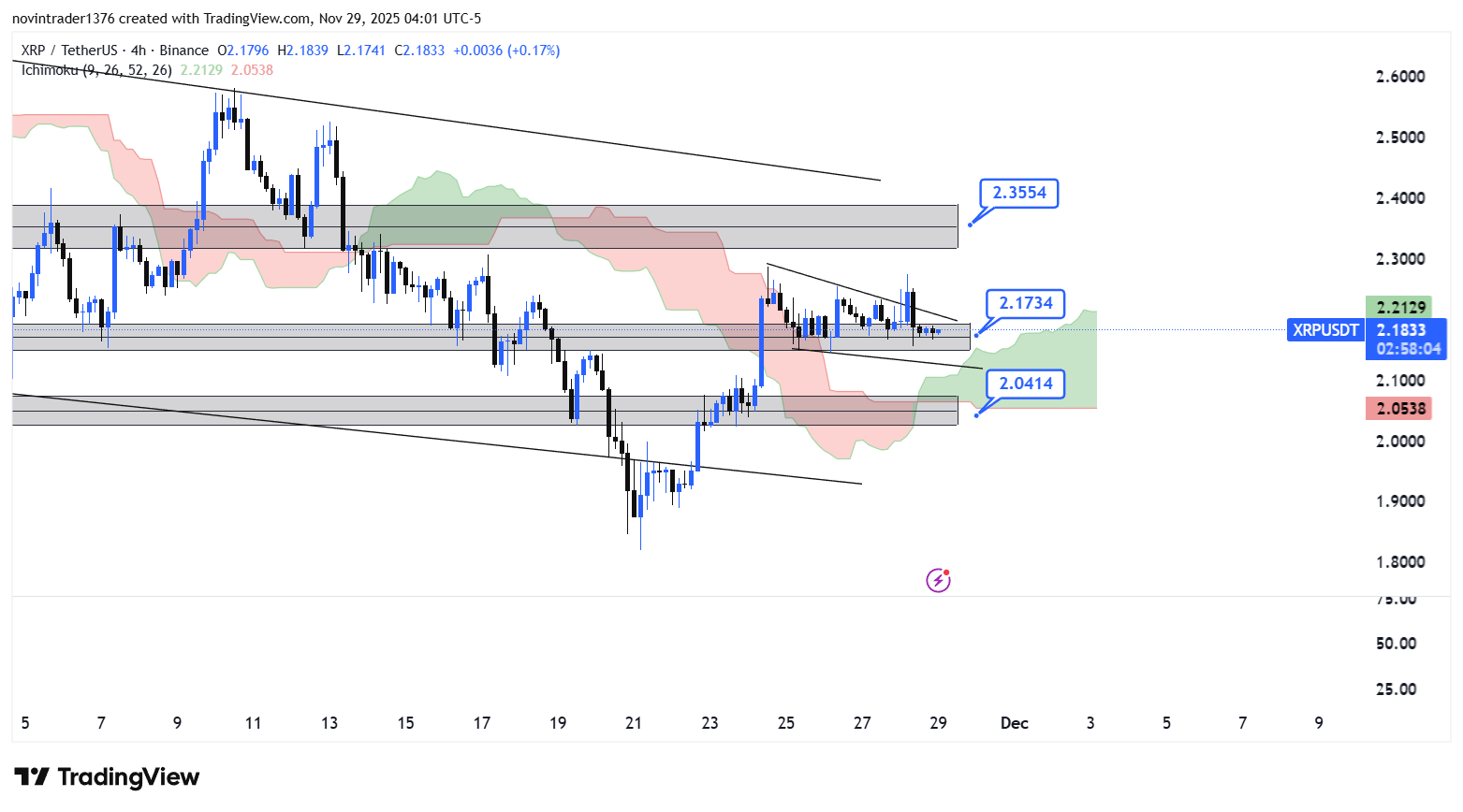 تحلیل ریپل در تایم فریم 4 ساعته 8 آذر