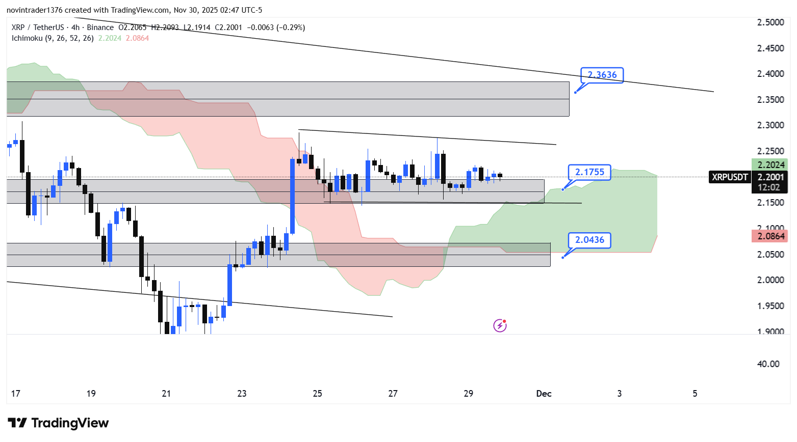 تحلیل ریپل در تایم فریم 4 ساعته 9 آذر