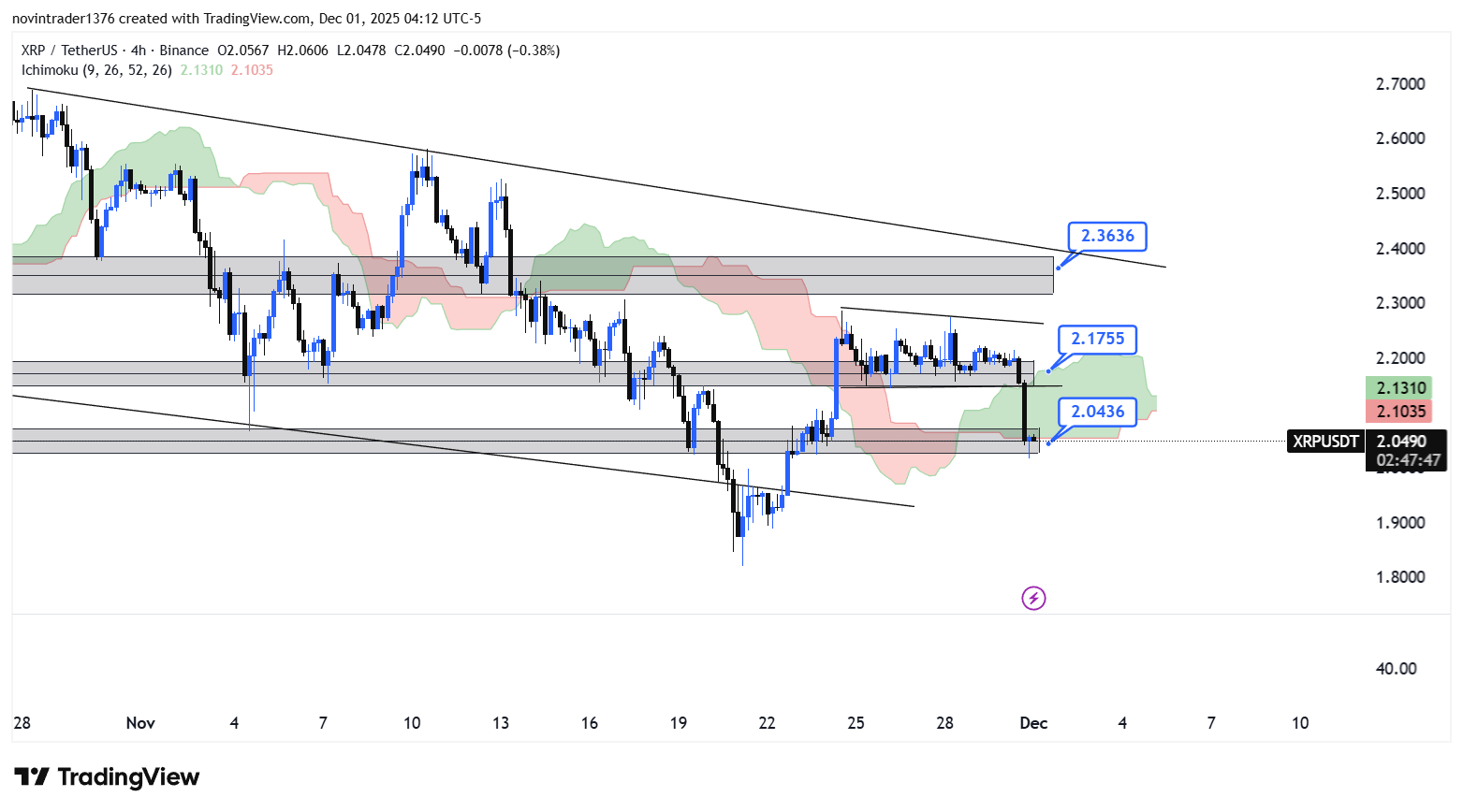 تحلیل ریپل در تایم فریم 4 ساعته 10 آذر