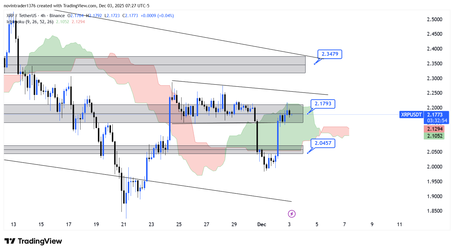 تحلیل ریپل در تایم فریم 4 ساعته 12 آذر