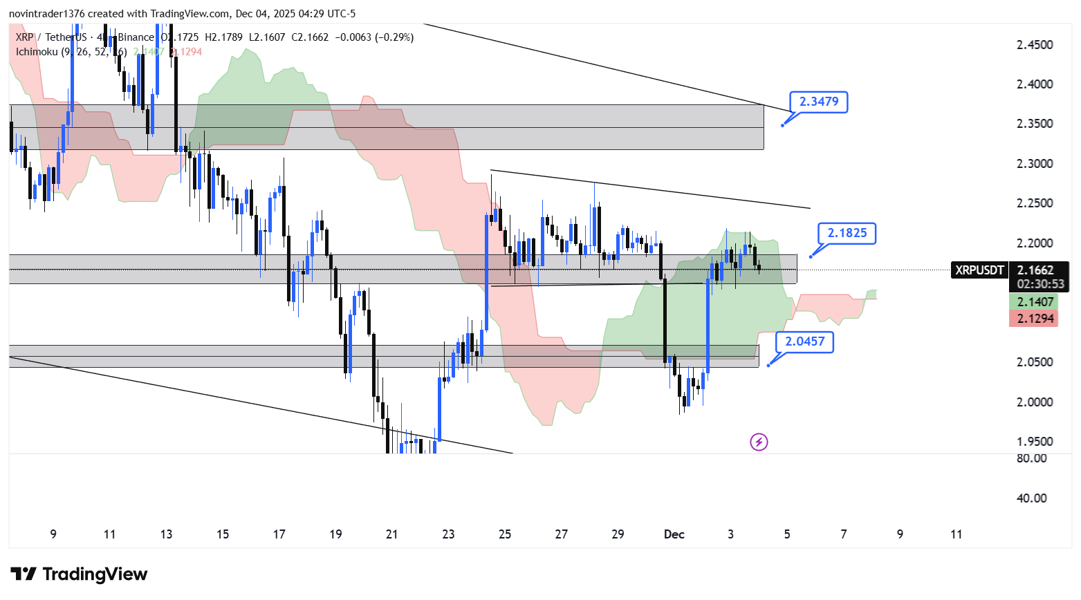 تحلیل ریپل در تایم فریم 4 ساعته 13 آذر