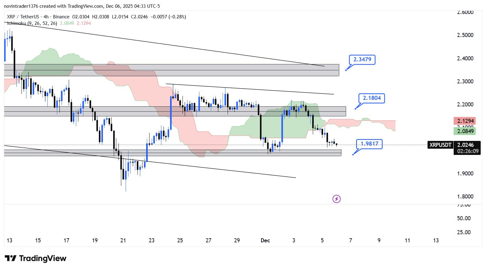 تحلیل ریپل در تایم فریم 4 ساعته 15 آذر