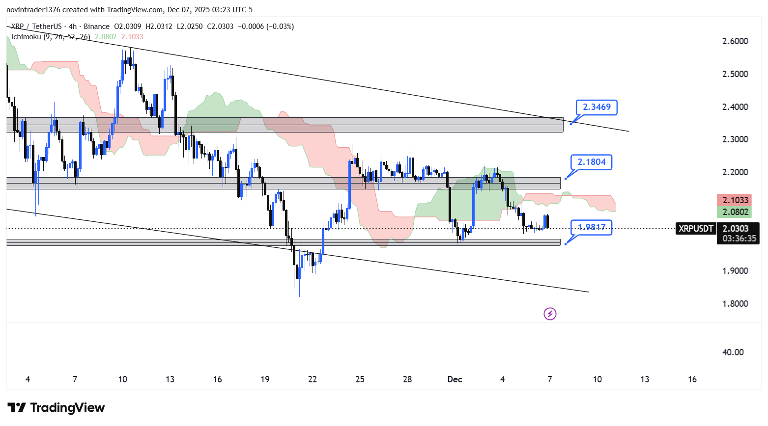 تحلیل ریپل در تایم فریم 4 ساعته 16 آذر