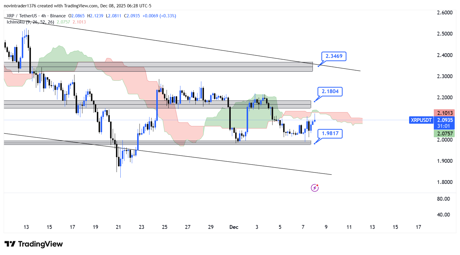 تحلیل ریپل در تایم فریم 4 ساعته 17 آذر