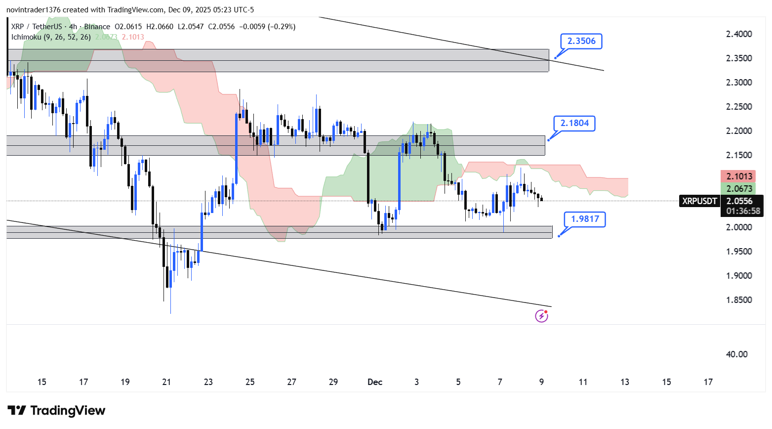 تحلیل ریپل در تایم فریم 4 ساعته 18 آذر