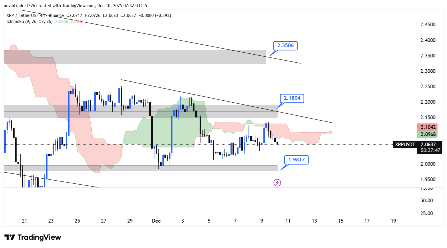 تحلیل ریپل در تایم فریم 4 ساعته 19 آذر 
