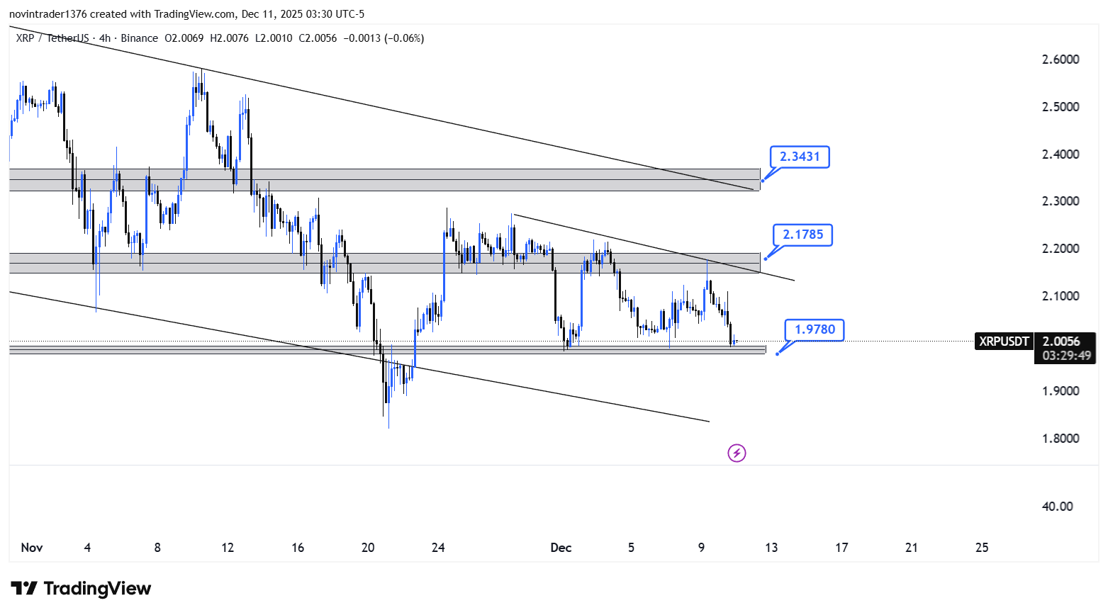 تحلیل ریپل در تایم فریم 4 ساعته 20 آذر