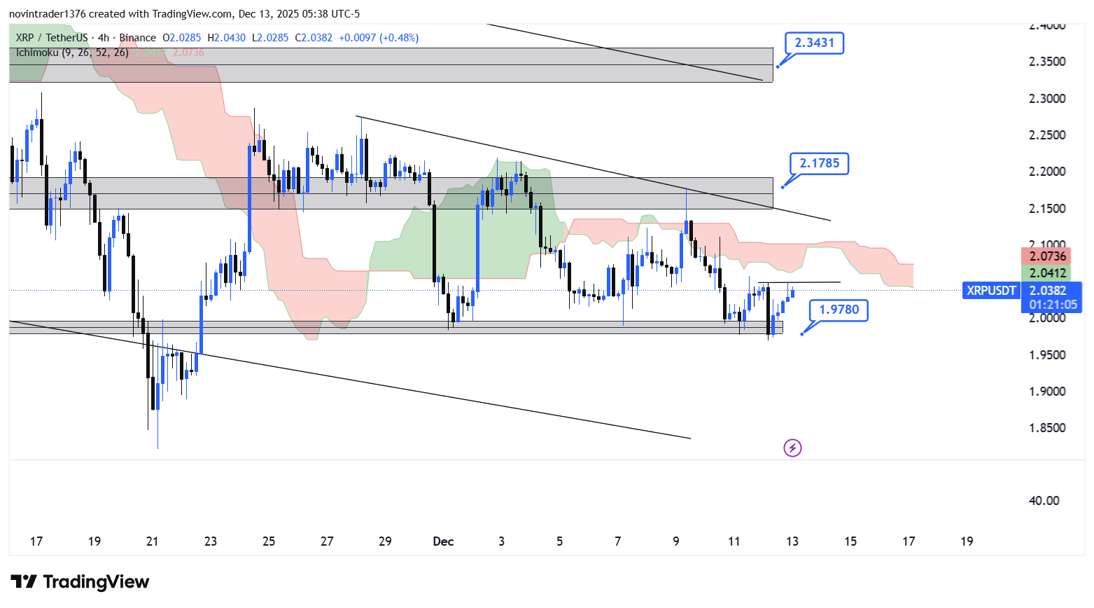 تحلیل ریپل در تایم فریم 4 ساعته 22 آذر