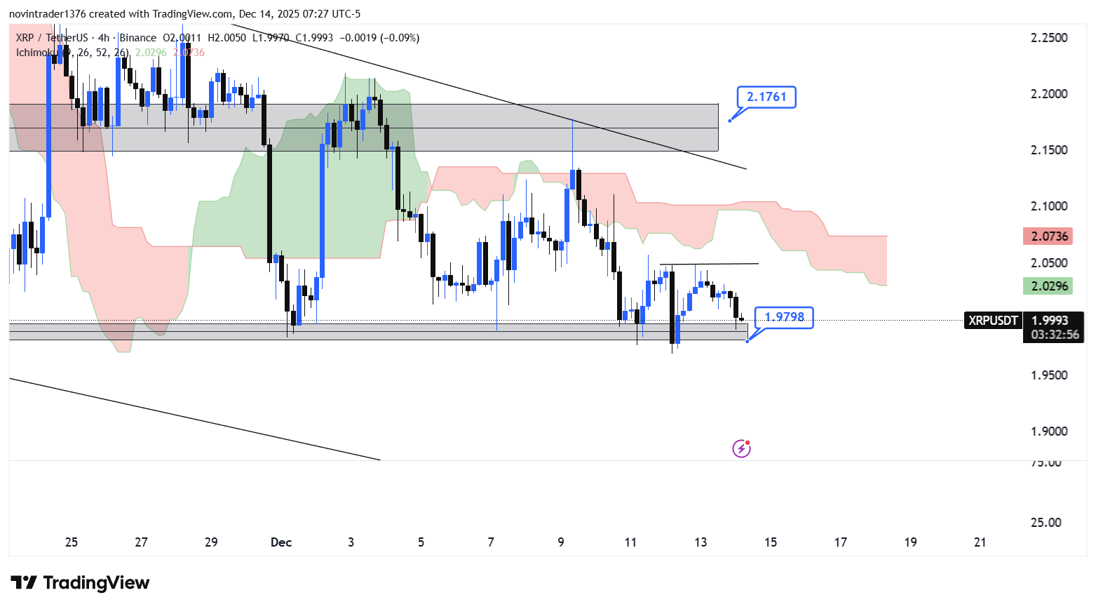 تحلیل ریپل در تایم فریم 4 ساعته 23 آذر