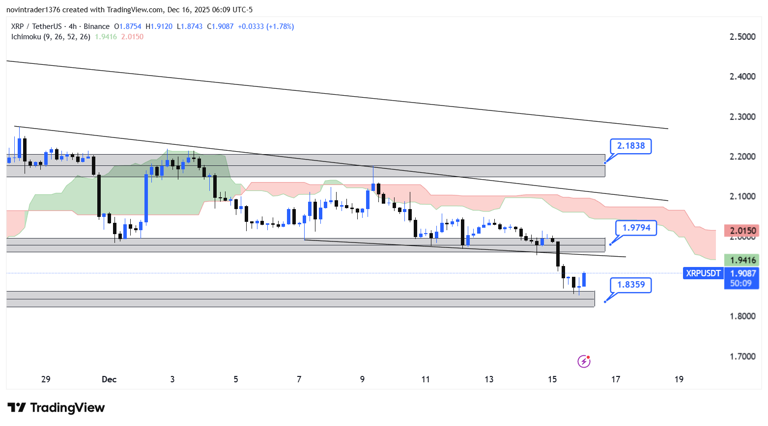 تحلیل ریپل در تایم فریم 4 ساعته 25 آذر