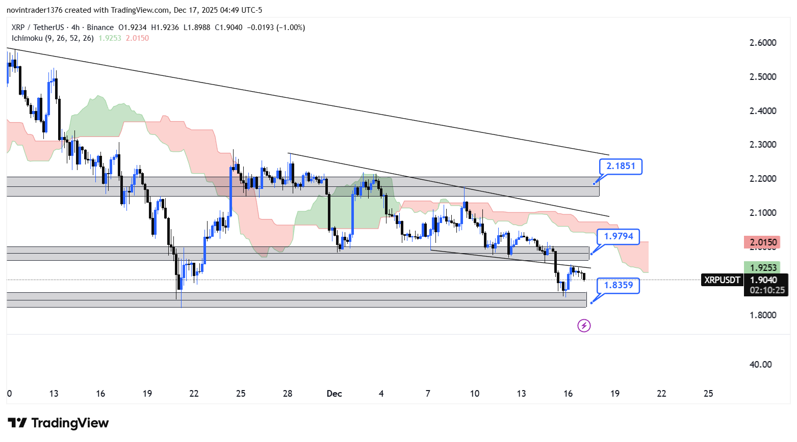 تحلیل ریپل در تایم فریم 4 ساعته 26 آذر