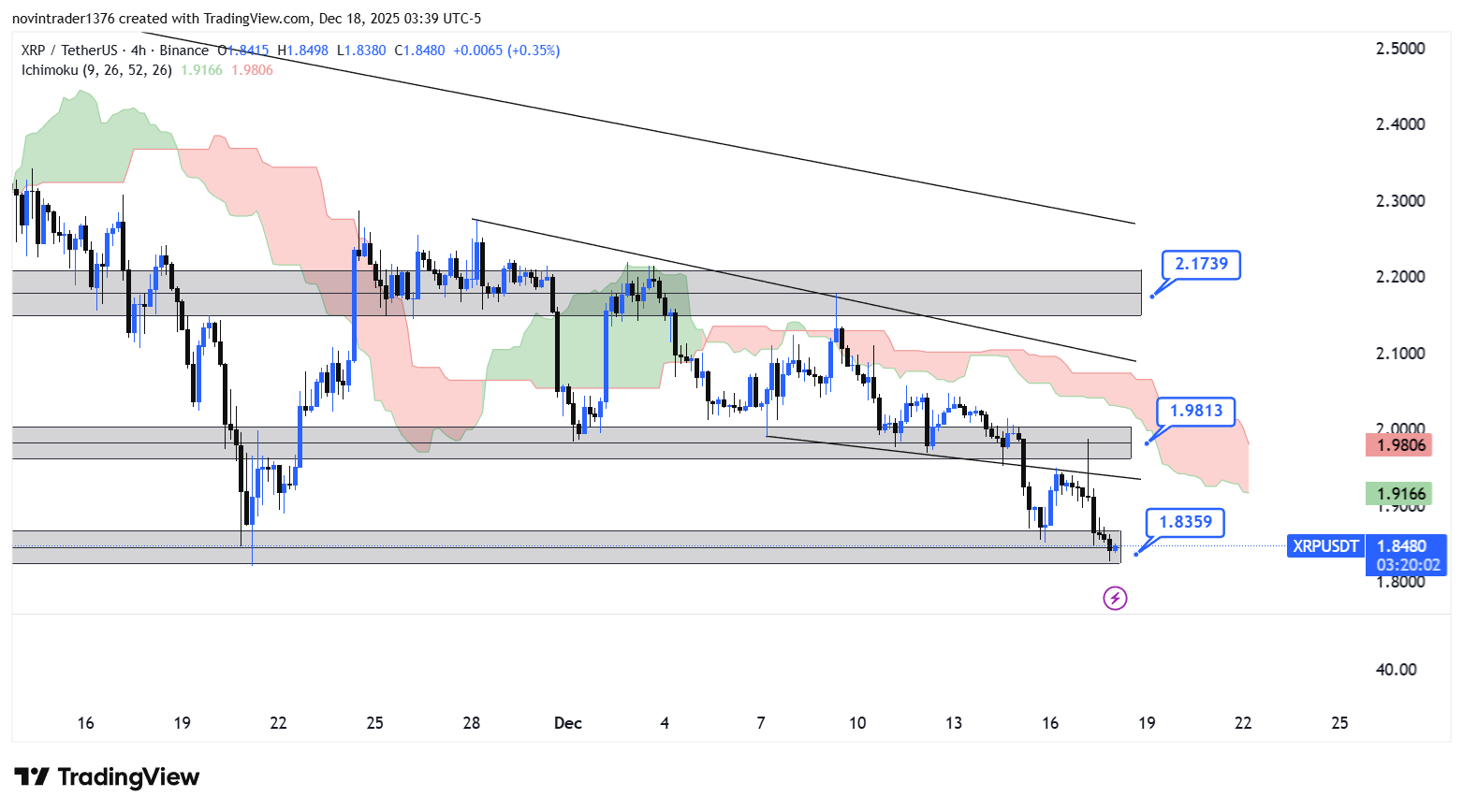 تحلیل ریپل در تایم فریم 4 ساعته 27 آذر