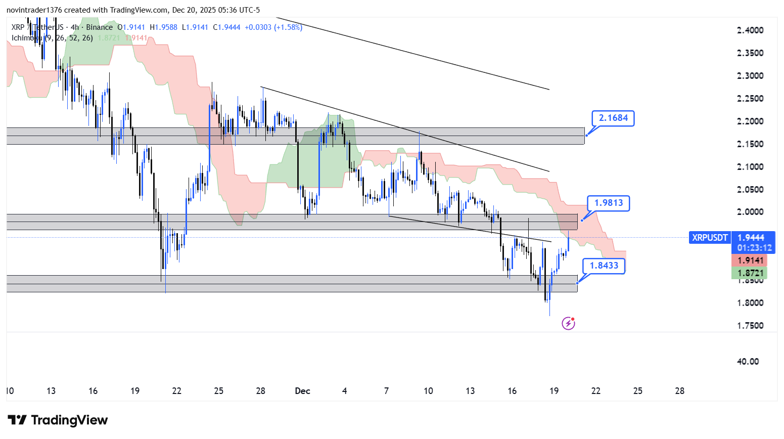 تحلیل ریپل در تایم فریم 4 ساعته 29 آذر