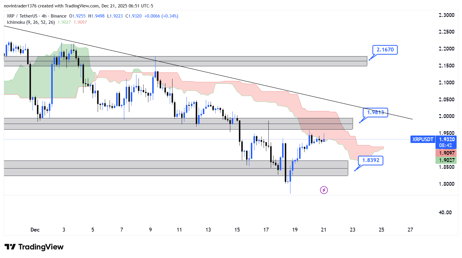 تحلیل ریپل در تایم فریم 4 ساعته 30 آذر