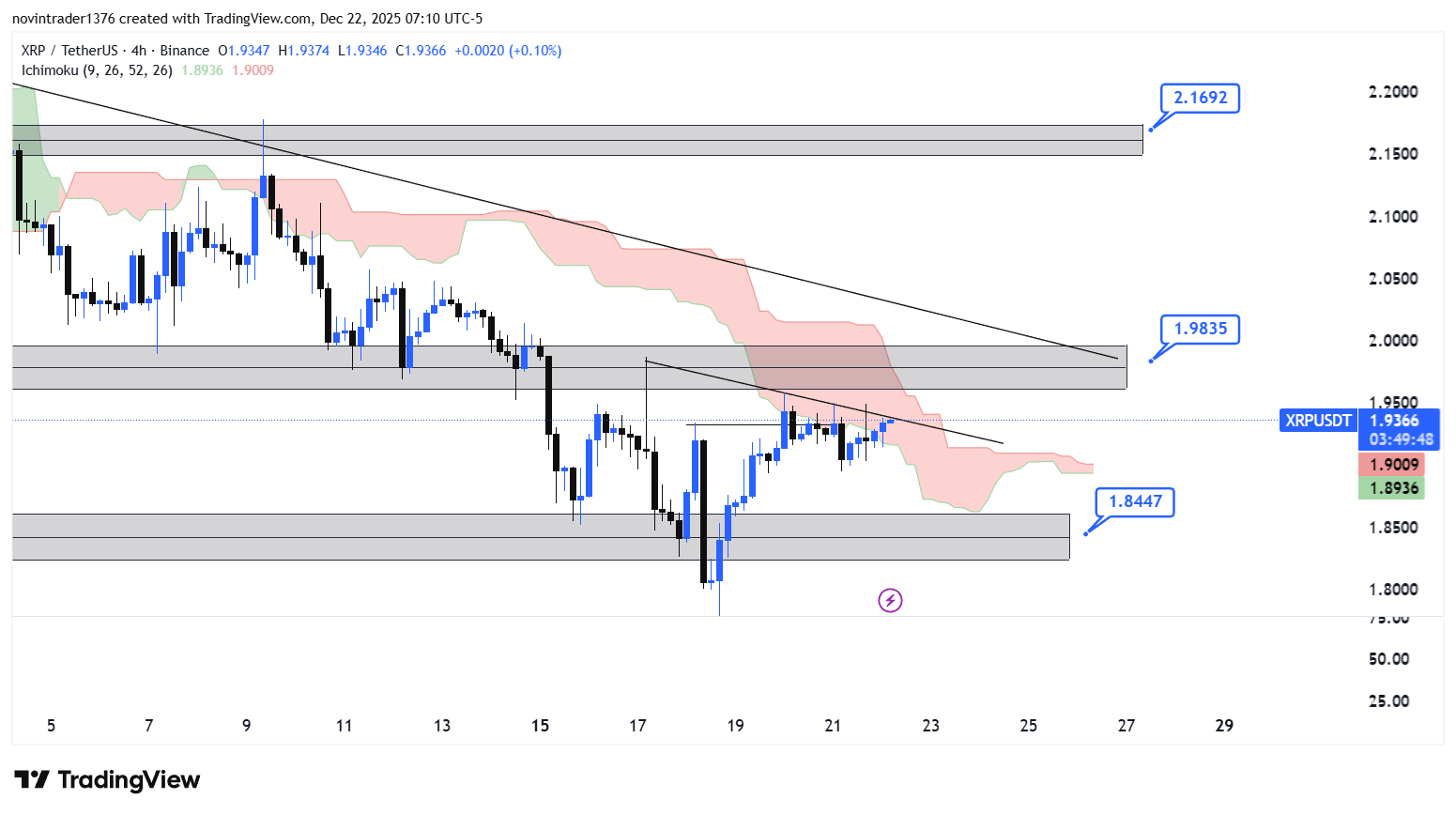 تحلیل ریپل در تایم فریم 4 ساعته 1 دی