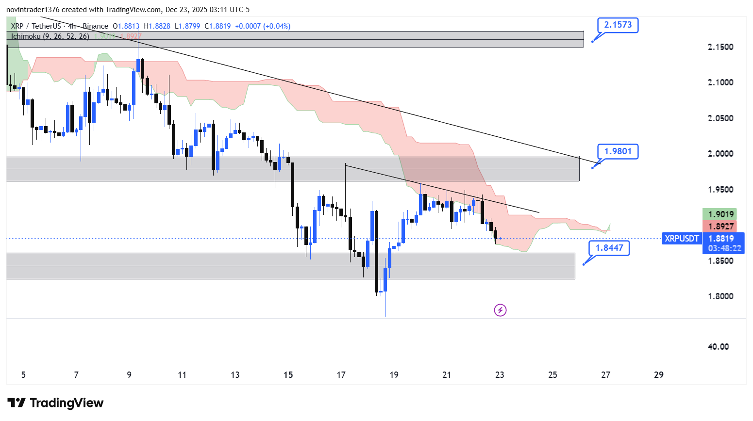تحلیل ریپل در تایم فریم 4 ساعته 2 دی