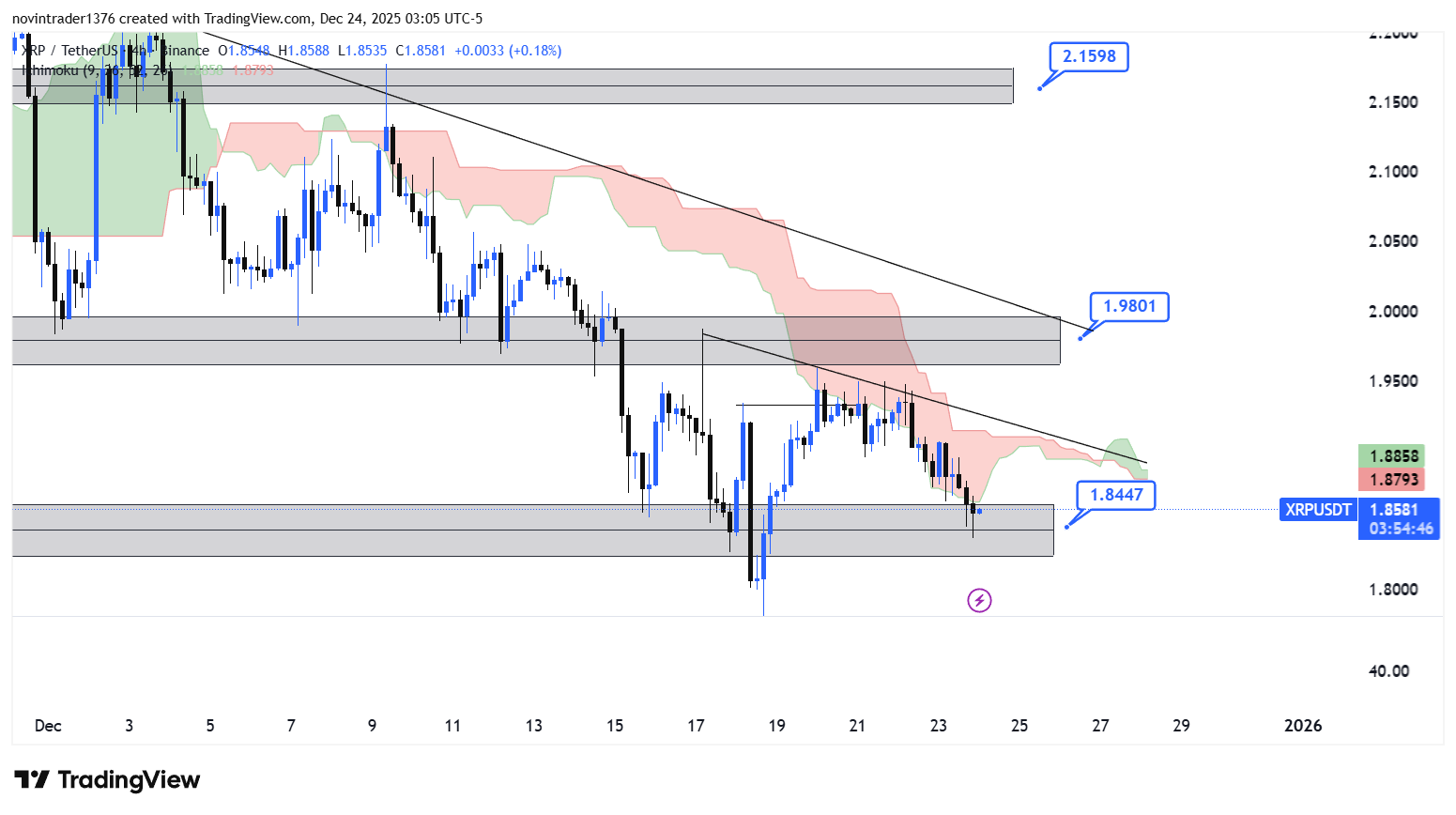 تحلیل ریپل در تایم فریم 4 ساعته 3 دی