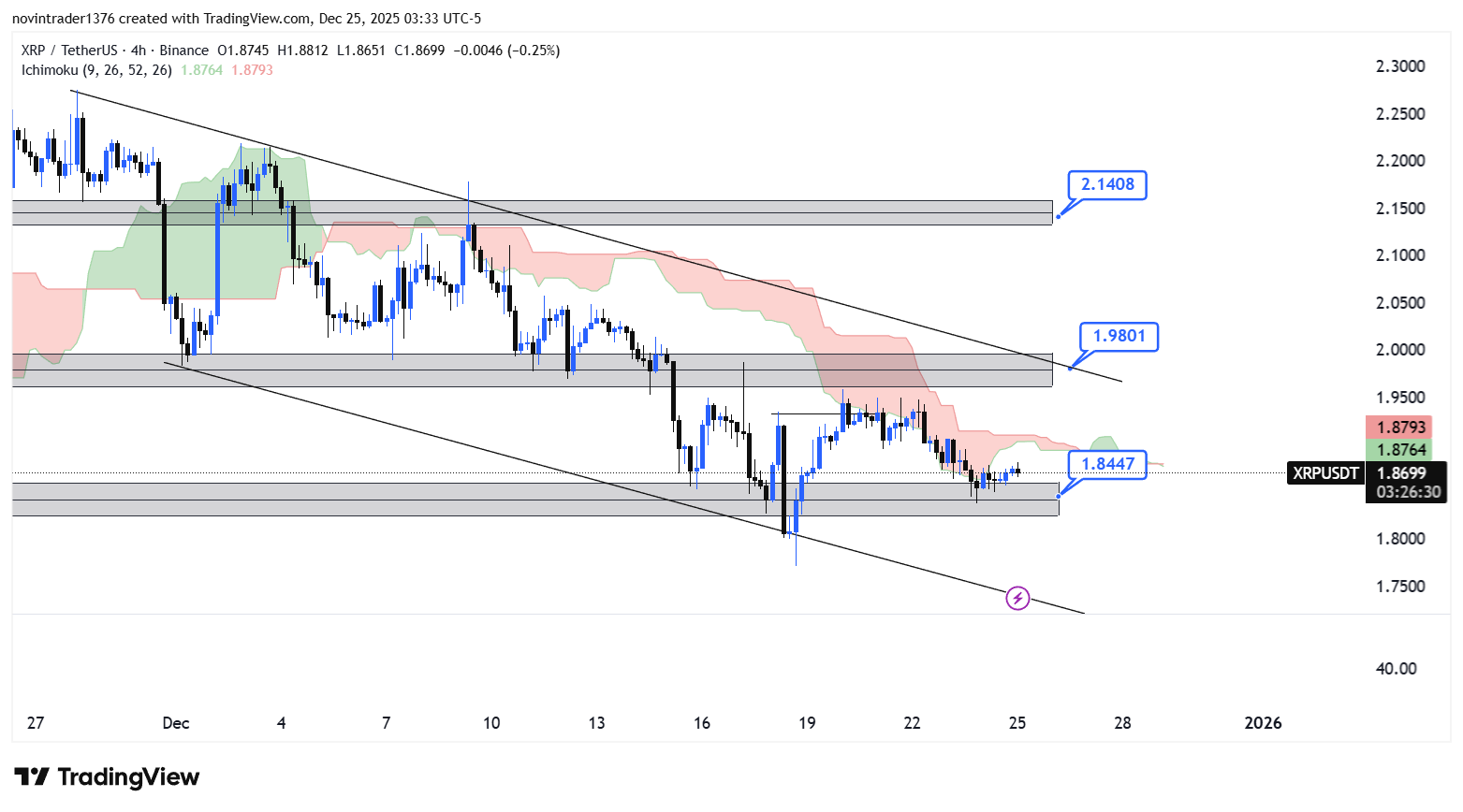 تحلیل ریپل در تایم فریم 4 ساعته 4 دی