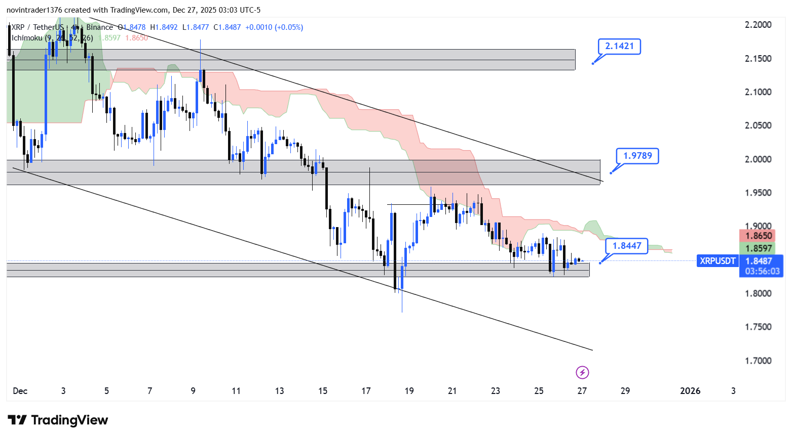 تحلیل ریپل در تایم فریم 4 ساعته 6 دی