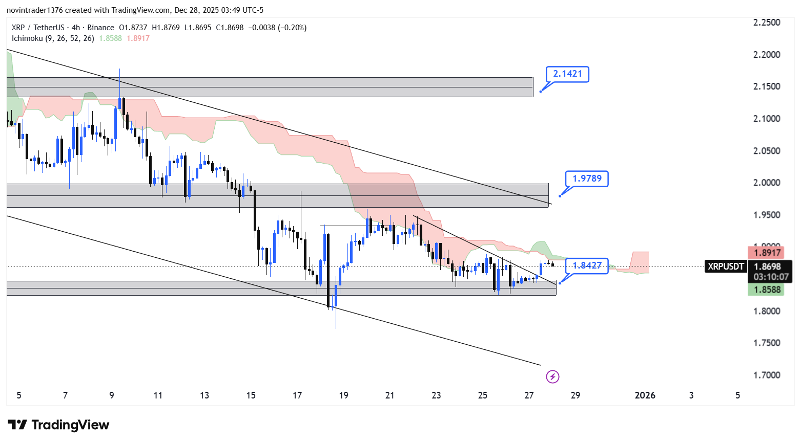 تحلیل ریپل در تایم فریم 4 ساعته 7 دی