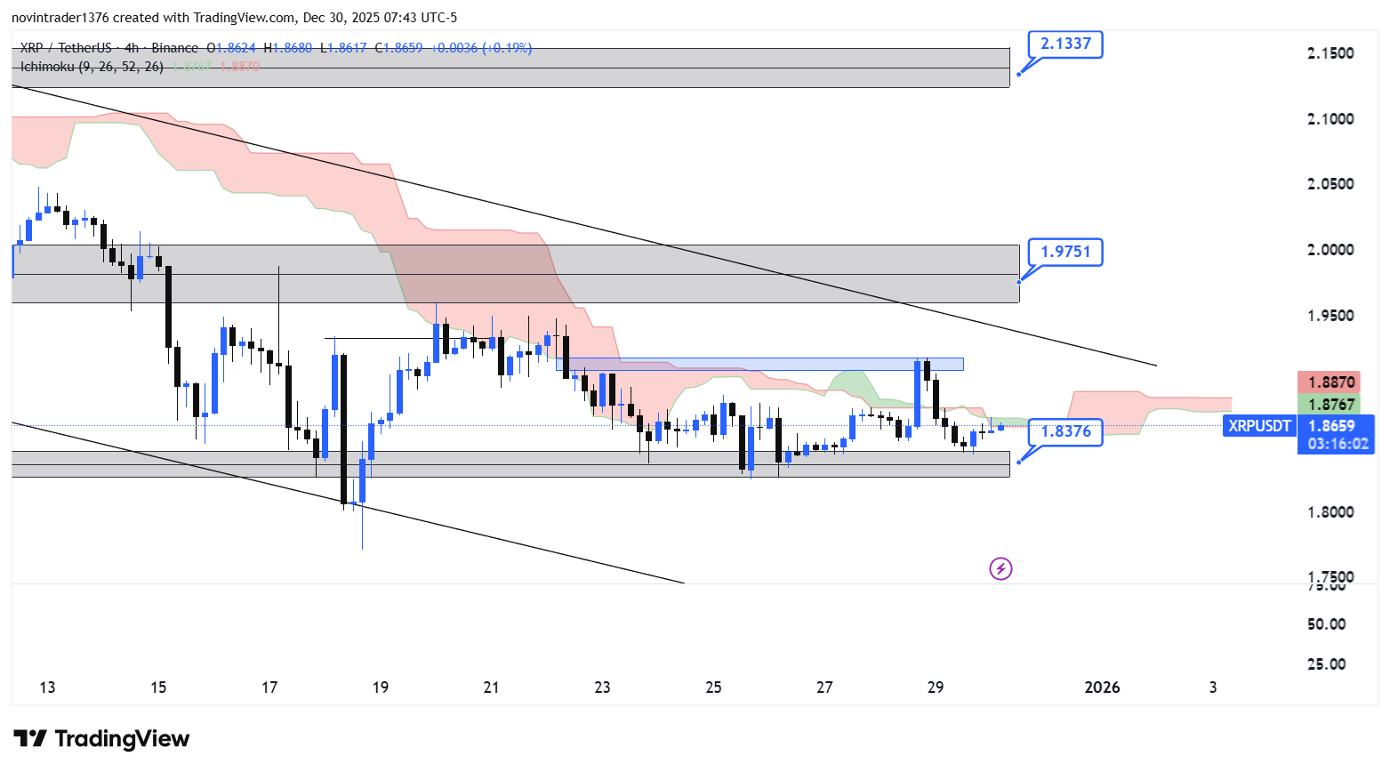 تحلیل ریپل در تایم فریم 4 ساعته 9 دی