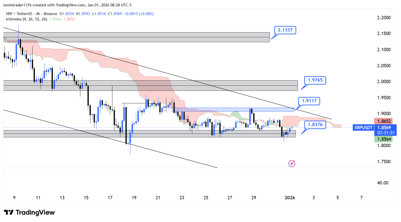 تحلیل ریپل در تایم فریم 4 ساعته 11 دی
