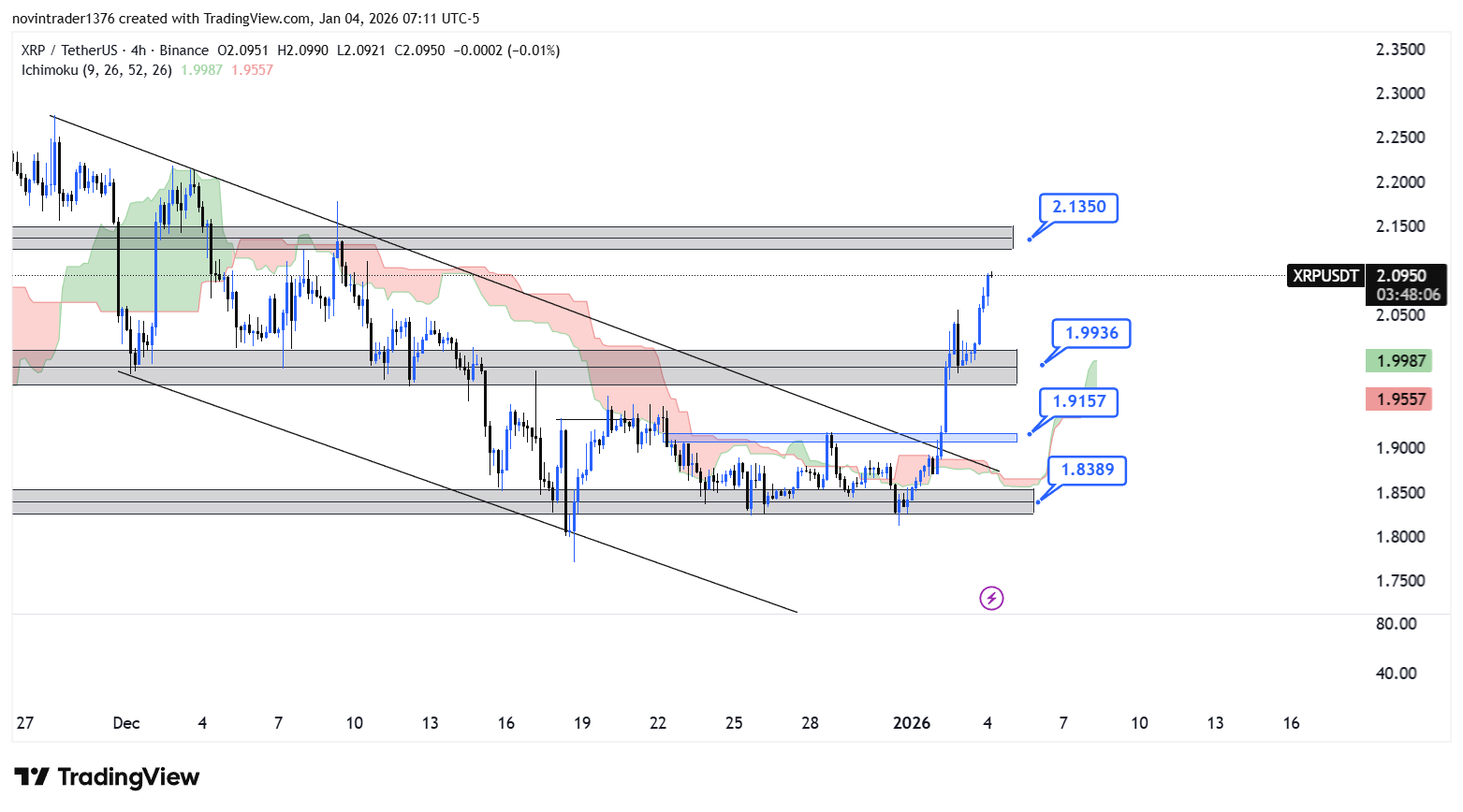 تحلیل ریپل در تایم فریم 4 ساعته 14 دی