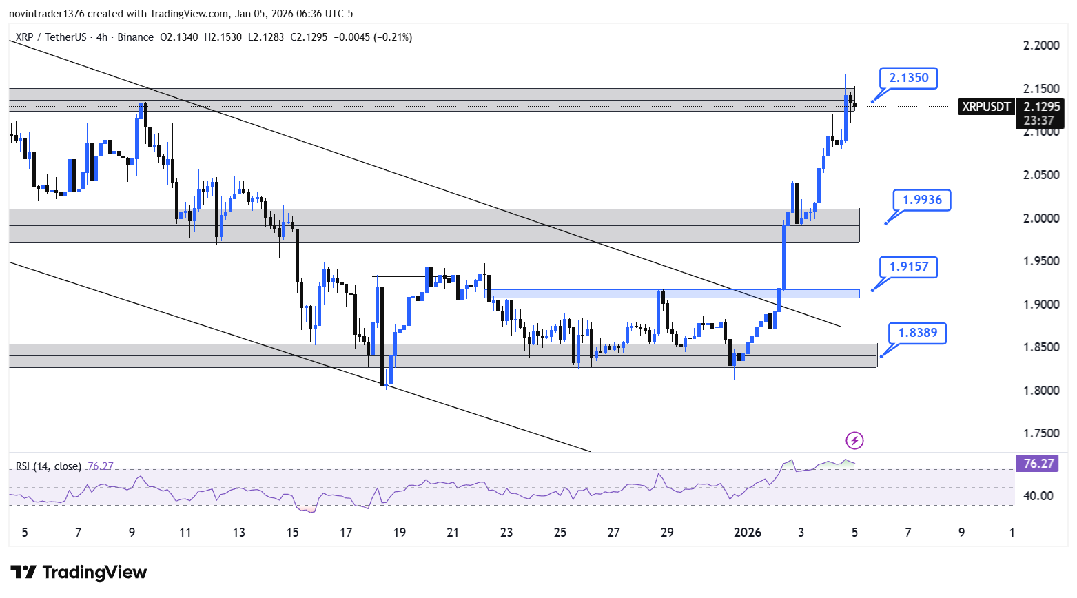 تحلیل ریپل در تایم فریم 4 ساعته 15 دی
