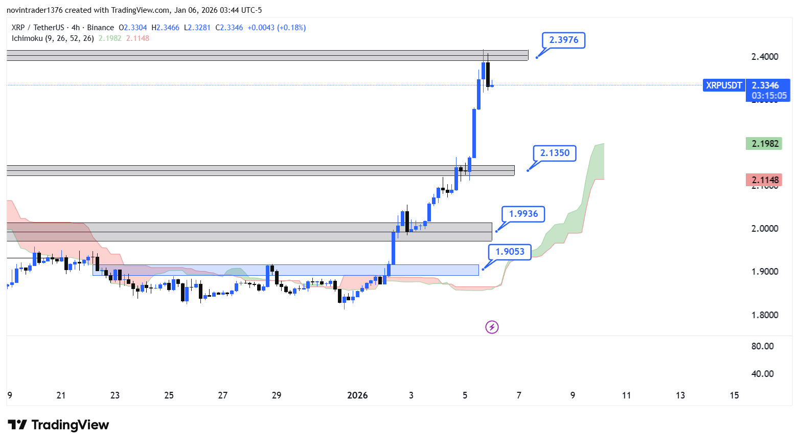 تحلیل ریپل در تایم فریم 4 ساعته 16 دی