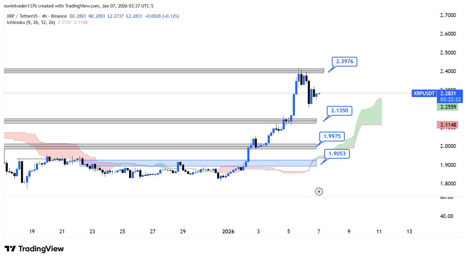 تحلیل ریپل در تایم فریم 4 ساعته 18 دی