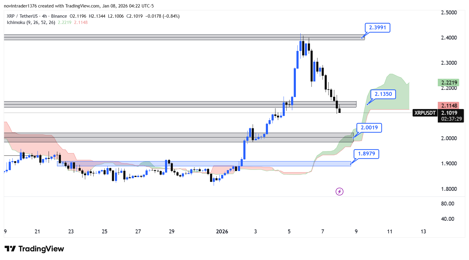 تحلیل ریپل در تایم فریم 4 ساعته 18 دی
