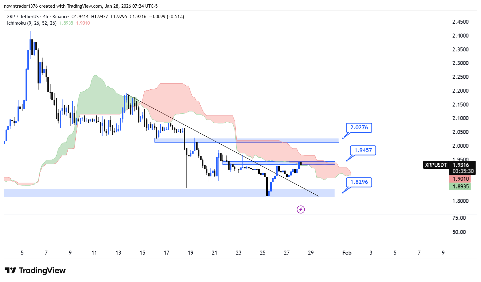 تحلیل ریپل در تایم فریم 4 ساعته 8 بهمن
