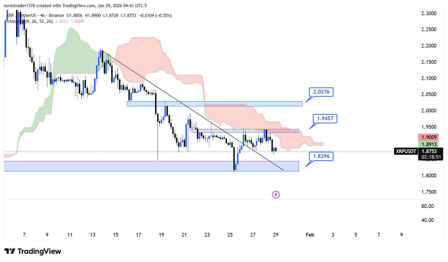 تحلیل ریپل در تایم فریم 4 ساعته 9 بهمن