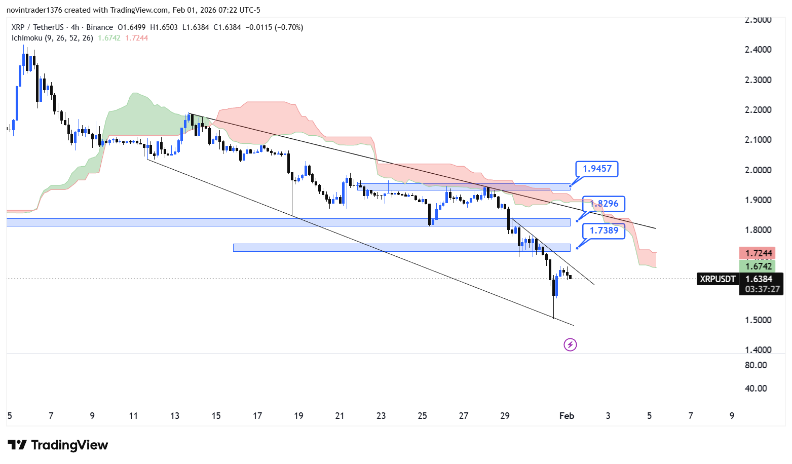 تحلیل ریپل در تایم فریم 4 ساعته 12 بهمن