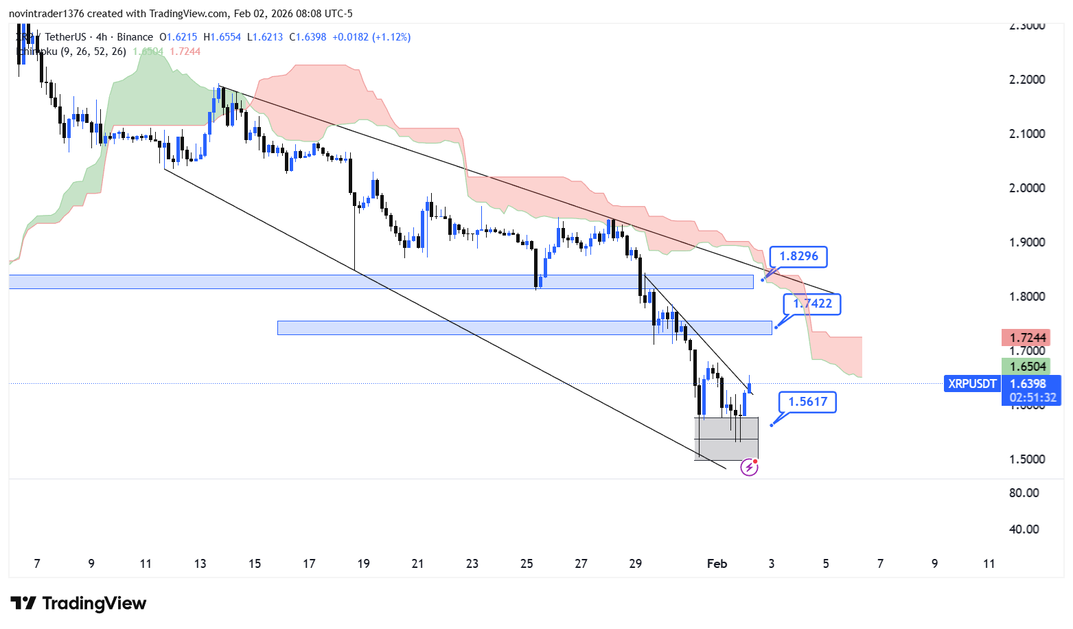 تحلیل ریپل در تایم فریم 4 ساعته 13 بهمن