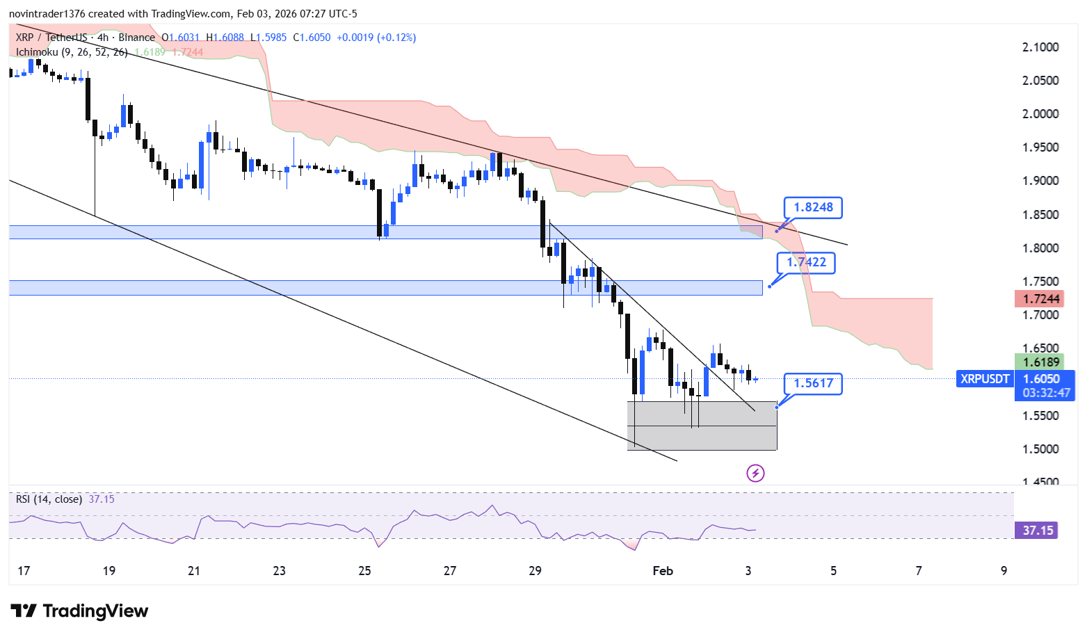 تحلیل ریپل در تایم فریم 4 ساعته 14 بهمن