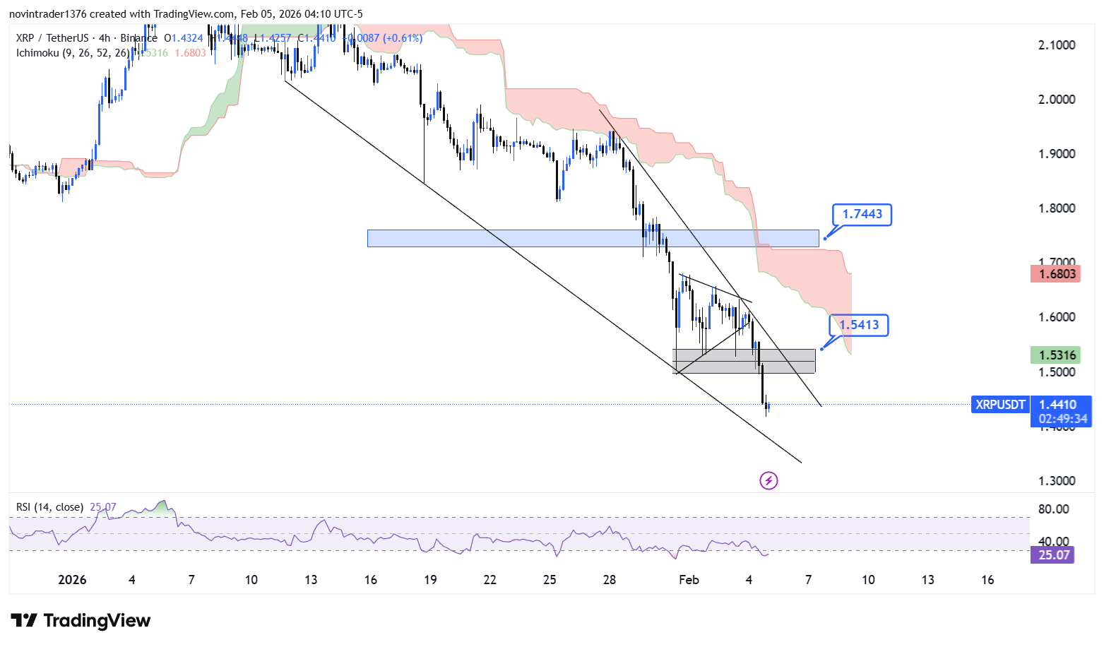 تحلیل ریپل در تایم فریم 4 ساعته 16 بهمن