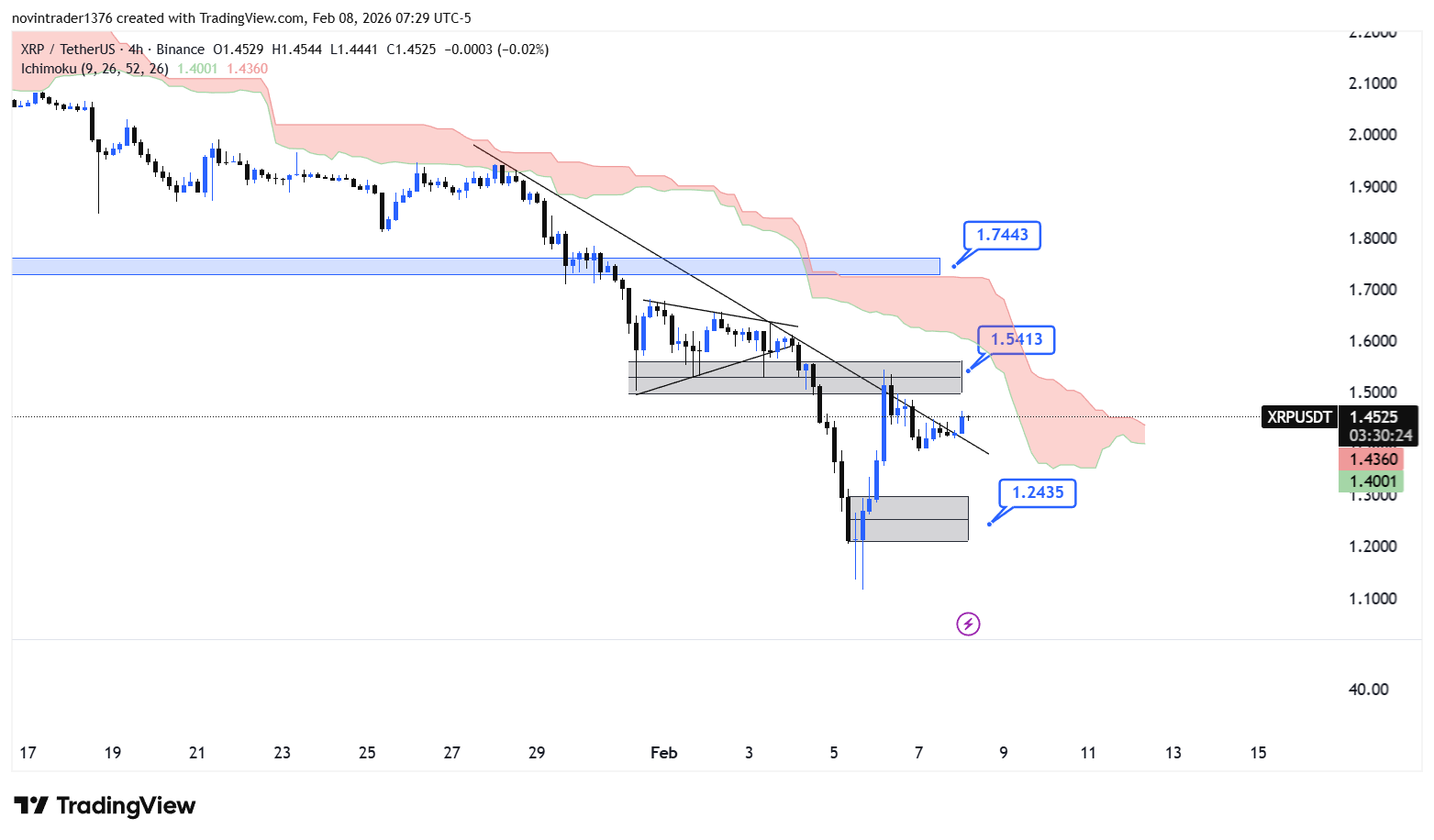 تحلیل ریپل در تایم فریم 4 ساعته 19 بهمن