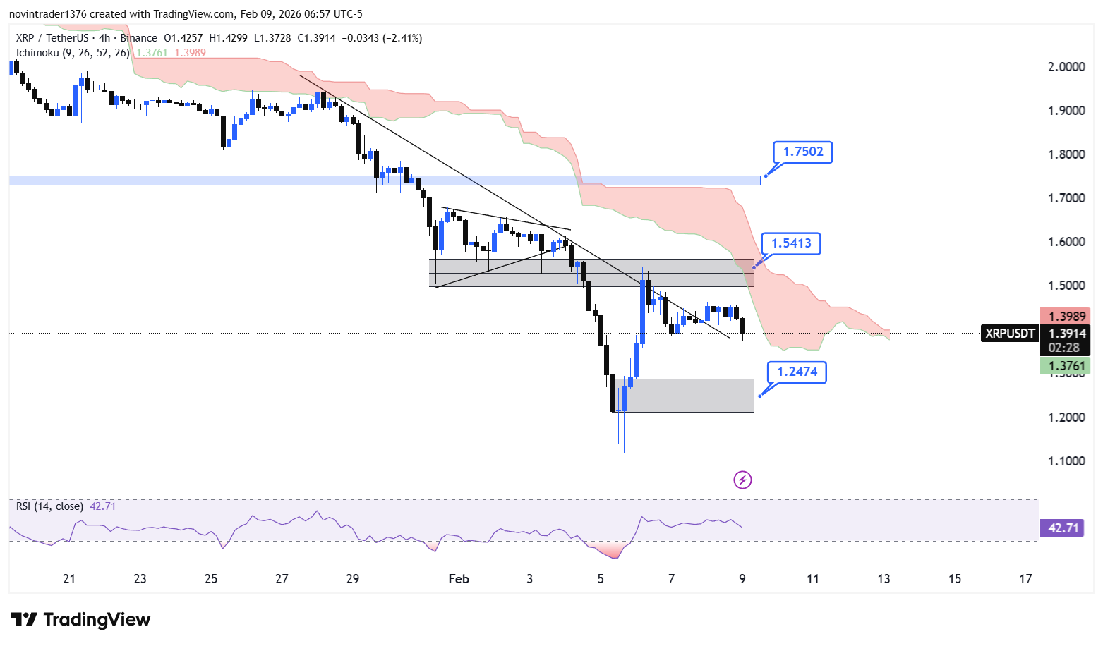 تحلیل ریپل در تایم فریم 4 ساعته 20 بهمن