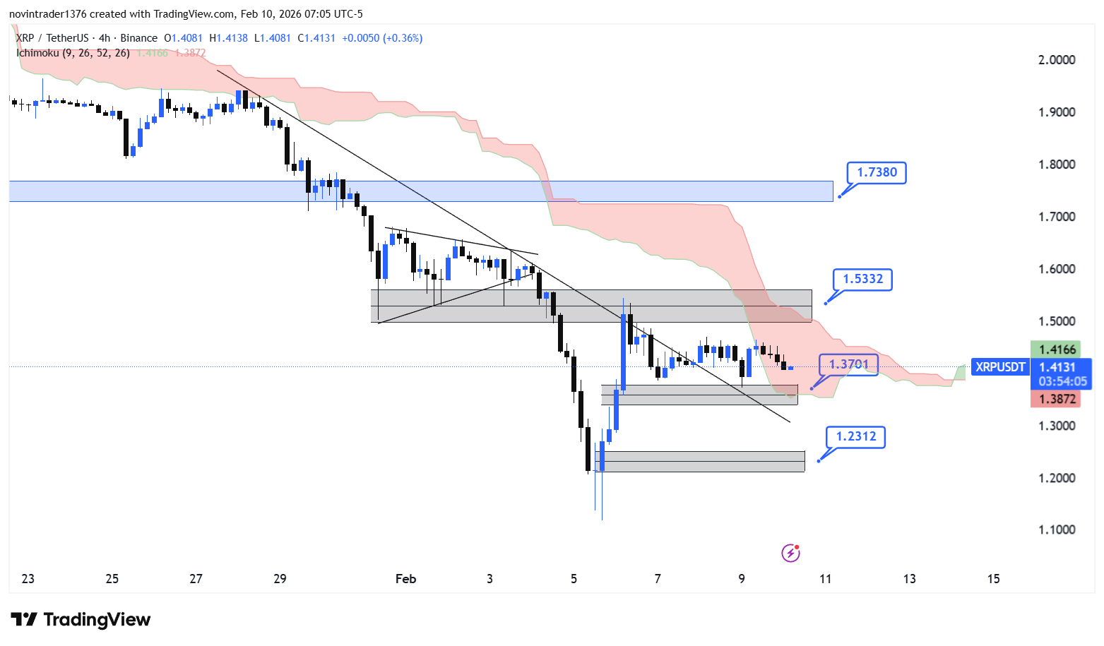 تحلیل ریپل در تایم فریم 4 ساعته 21 بهمن